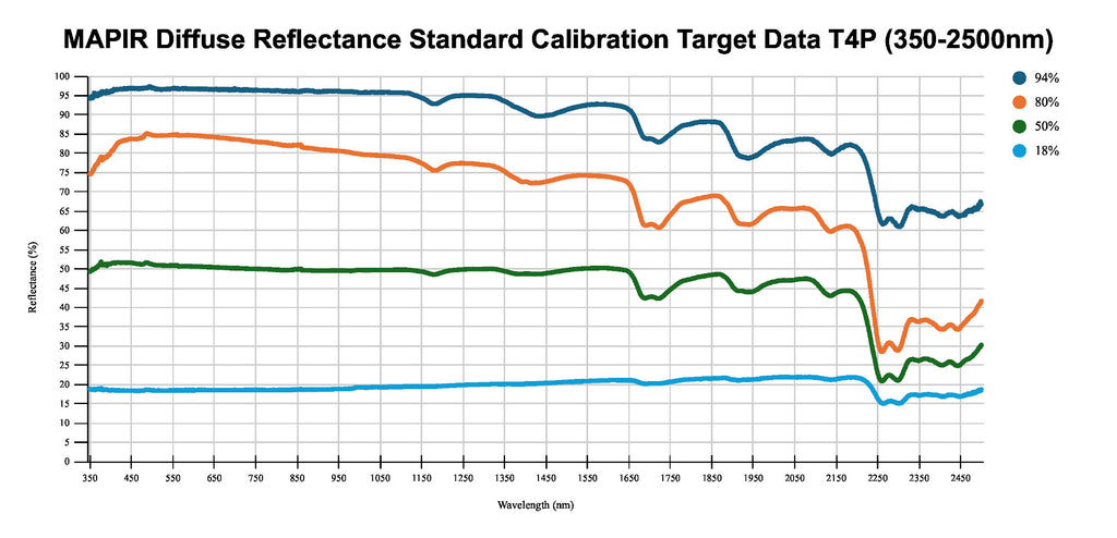 Diffuse Reflectance Standard Calibration Target Package (T4P-R25)