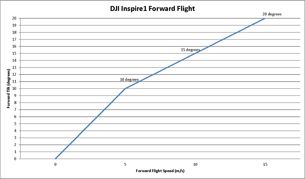 DJI Inspire 1 MAPIR Survey 3/2/1 <br/>Tilting Single Camera Mount